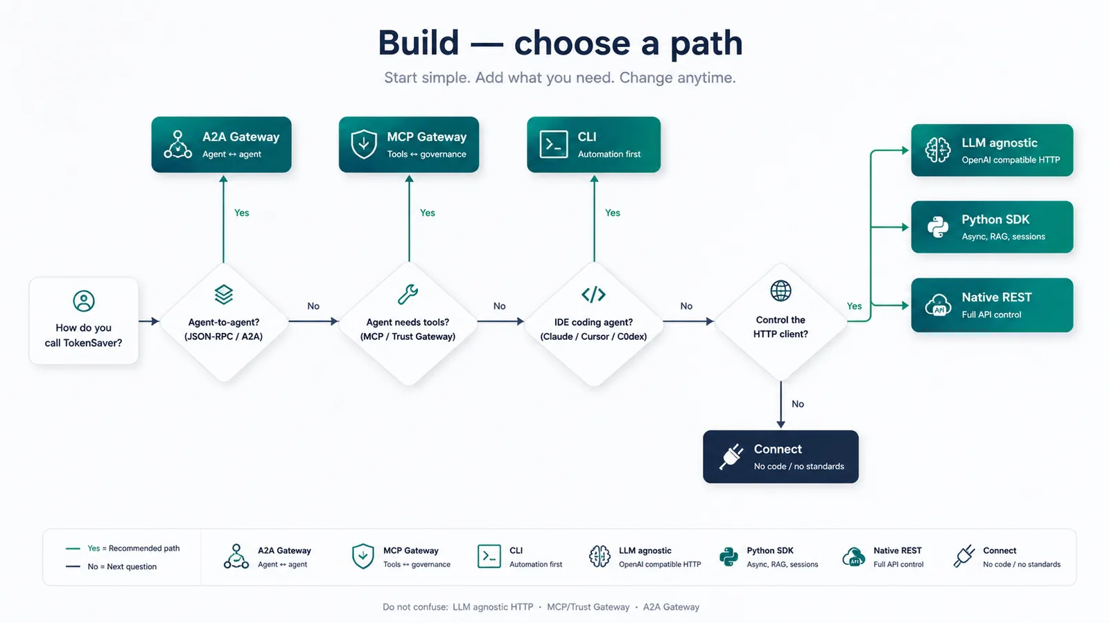 Decision helper (optional diagram)